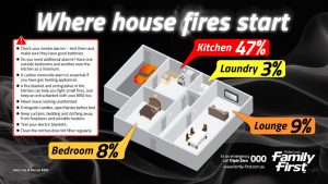 Infographic: Where house fires start